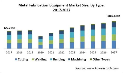 metal fabrication industry outlook 2018|North America Sheet Metal Fabrication Equipment .